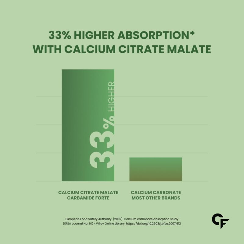 Carbamide Forte Calcium & Vitamin D3 Tablets | Calcium Magnesium Zinc - Bone Health &; Joint Support - 120 Tablets - Image 8