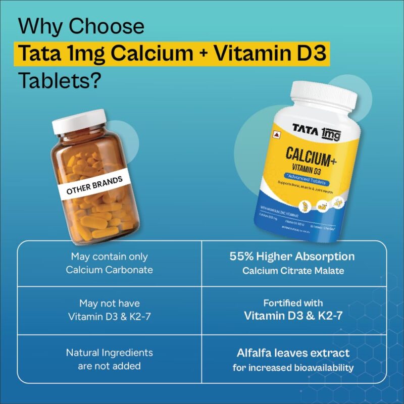 TATA 1mg Calcium & Vitamin D3 supplement with Zinc, Magnesium & Alfalfa | High absorption Calcium Citrate Malate form | 500mg Calcium & 400iu Vitamin D3 | For strong bones & joints | 60 tablets - Image 7