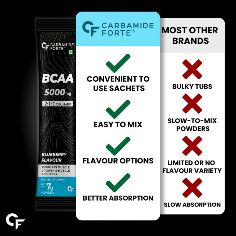Carbamide Forte BCAA Powder 5000mg 28 Sachets | BCAA Supplements For Women & Men Muscle Growth | BCAA Pre Workout & BCAA Intra Workout Supplement For Muscle Recovery | BCAA For Men | BCAA Supplement For Men & Women 7g Serving with Ideal 2:1:1 Ratio | 4 Fl - Image 6