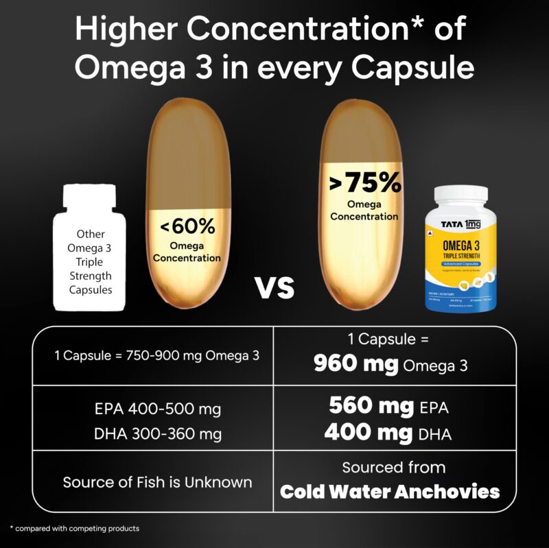 Tata 1mg Triple Strength Omega 3 Fish Oil Supplement - 1250mg (60 Capsules) | 560mg EPA & 400mg DHA | For Faster Muscle Recovery and Improved Stamina | For Men and Women - Image 7